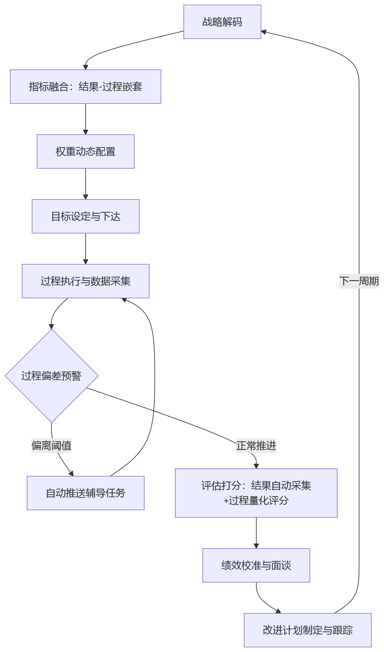 流程图 - 大型企业销售绩效管理中，业绩指标与过程考核如何在HR系统中一体化落地？