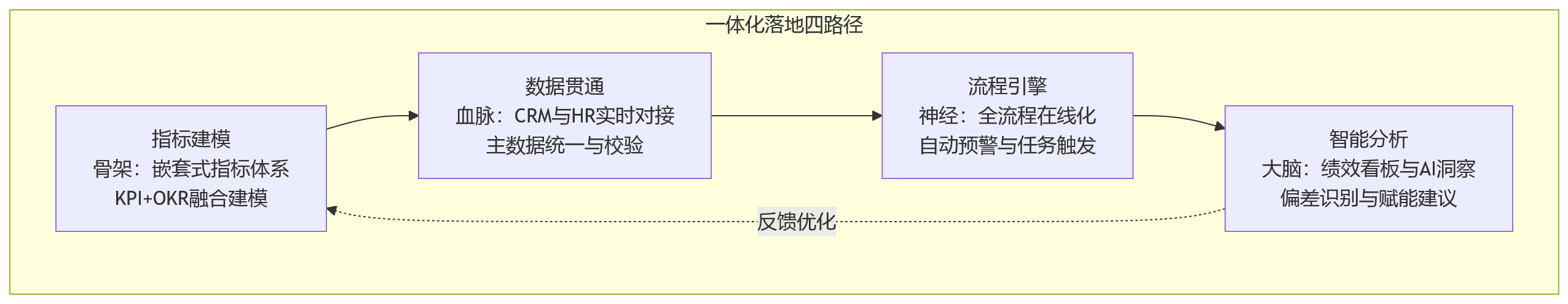流程图 - 大型企业销售绩效管理中，业绩指标与过程考核如何在HR系统中一体化落地？