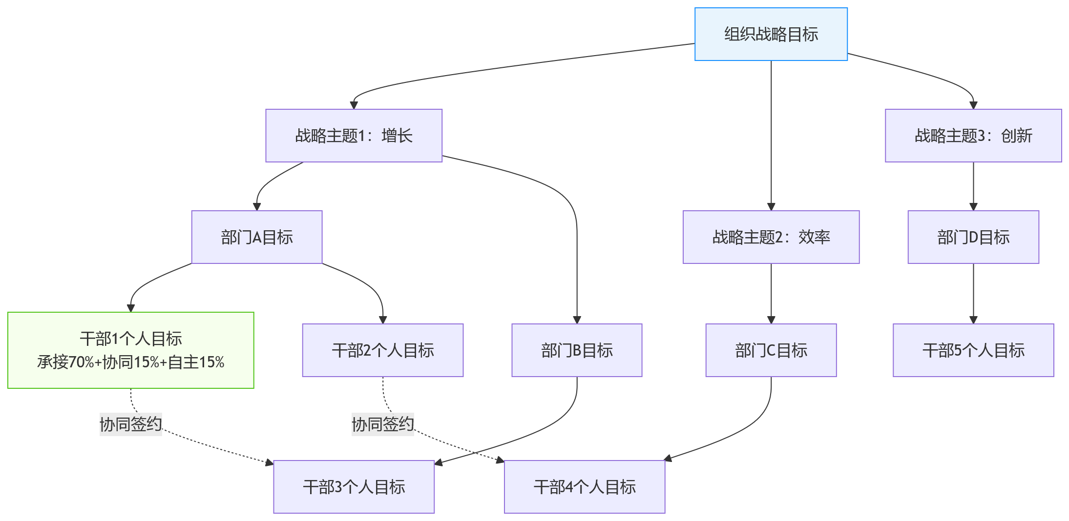 流程图 - 干部述职与绩效评议场景下,企业如何做好目标分解与对齐?