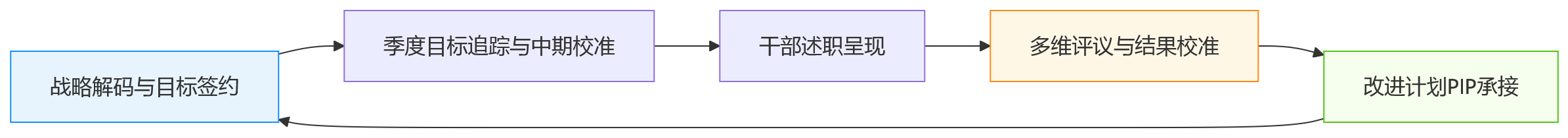 流程图 - 干部述职与绩效评议场景下,企业如何做好目标分解与对齐?