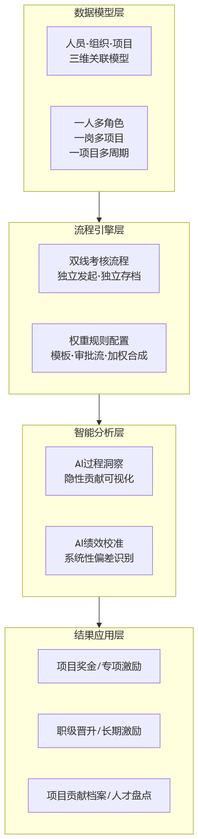 流程图 - 虚拟团队绩效考核难落地?HCM如何适配项目制与矩阵式组织管理