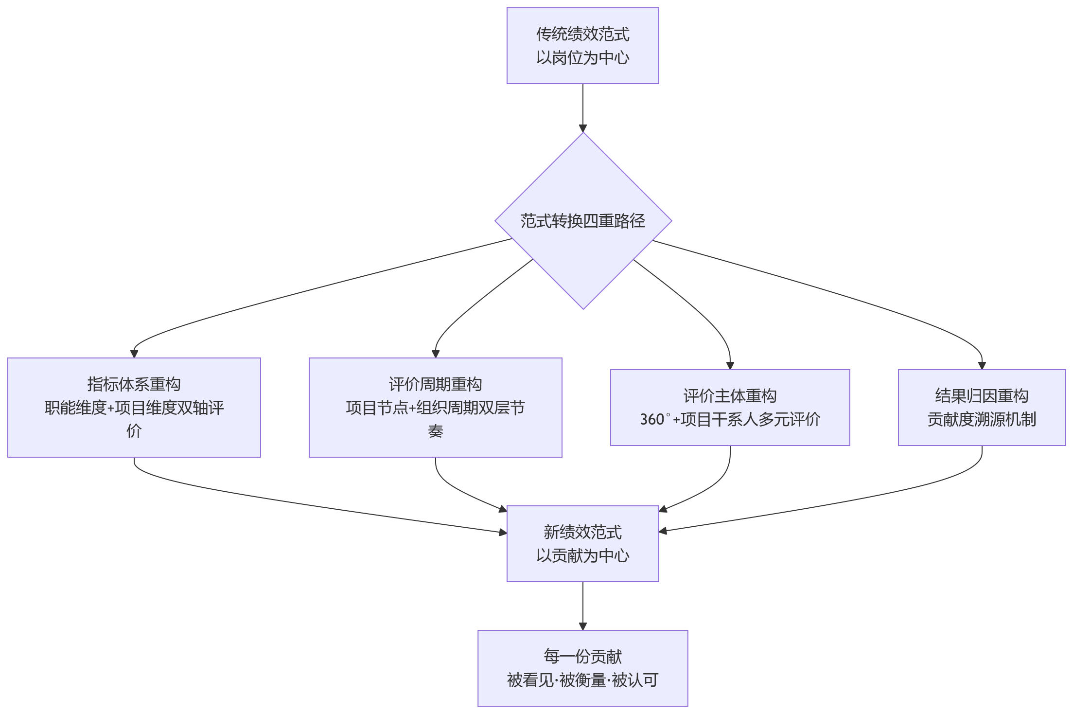 流程图 - 虚拟团队绩效考核难落地?HCM如何适配项目制与矩阵式组织管理