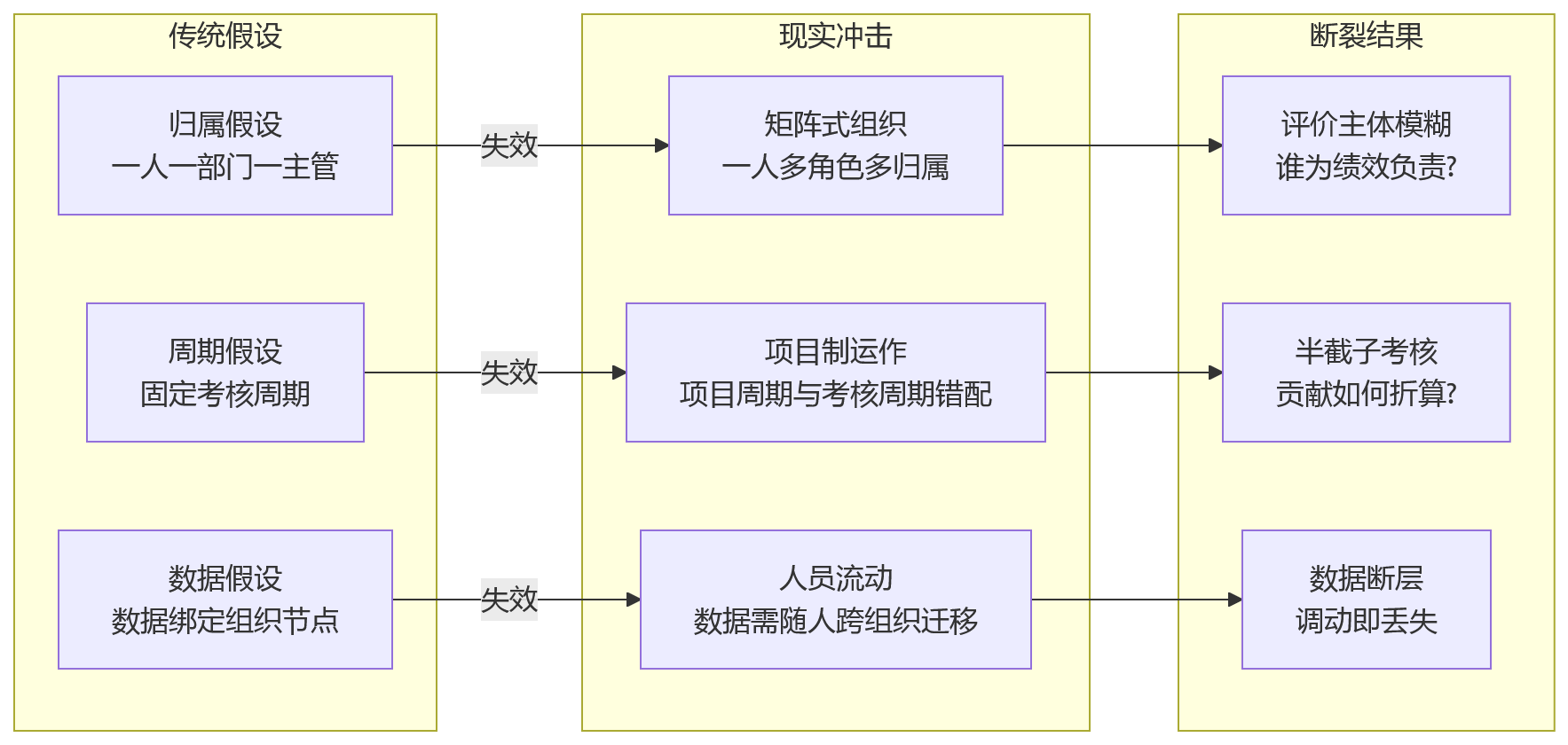 流程图 - 跨部门项目组成员调动后,绩效怎么连续管理?