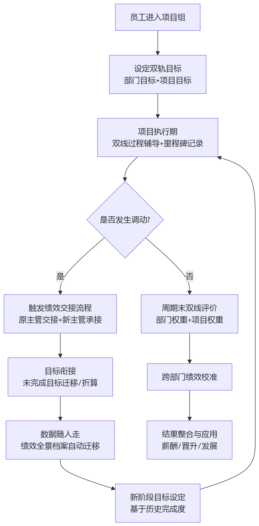 流程图 - 跨部门项目组成员调动后,绩效怎么连续管理?