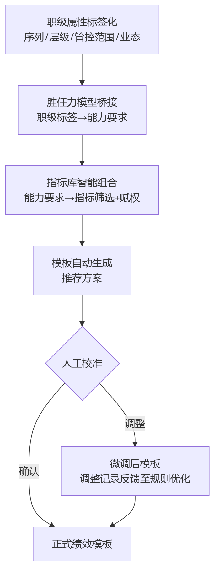 流程图 - 大中型组织职级体系复杂时,eHR系统如何实现绩效模板自动适配?