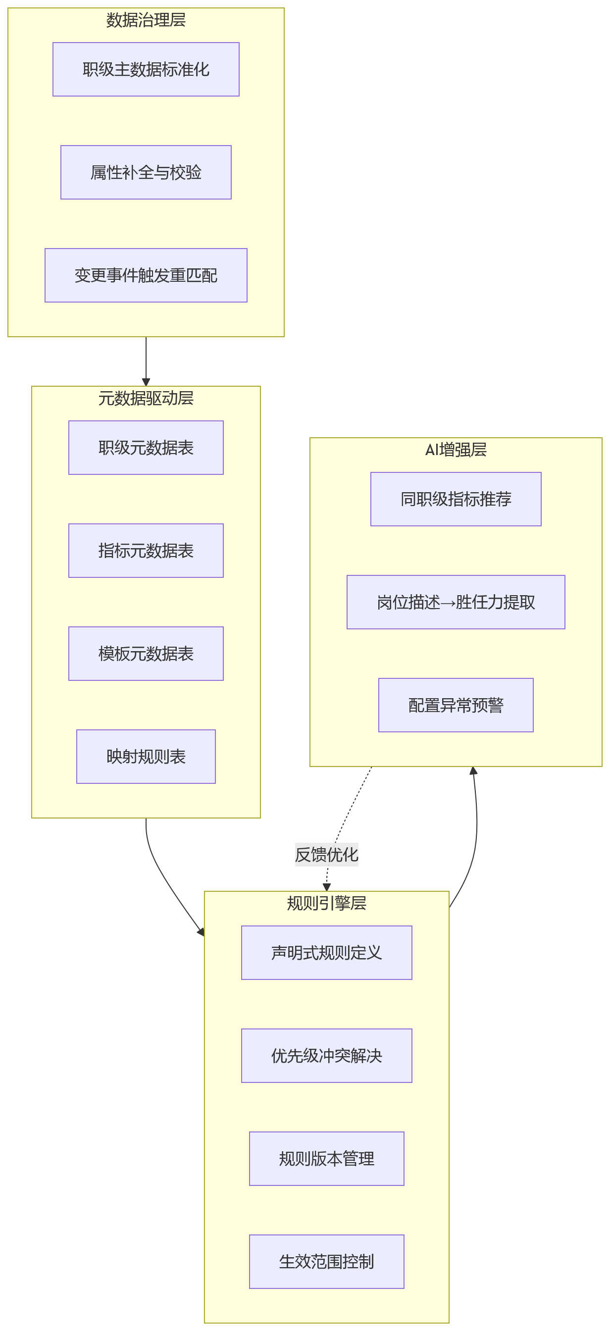 流程图 - 大中型组织职级体系复杂时,eHR系统如何实现绩效模板自动适配?