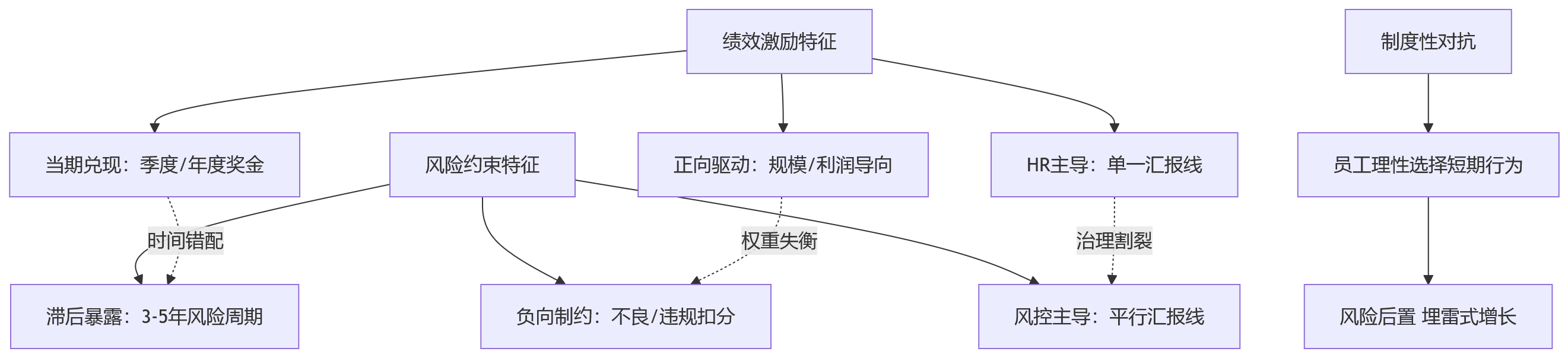 流程图 - 集团型金融企业做绩效改革,为什么难在战略与风险协同?