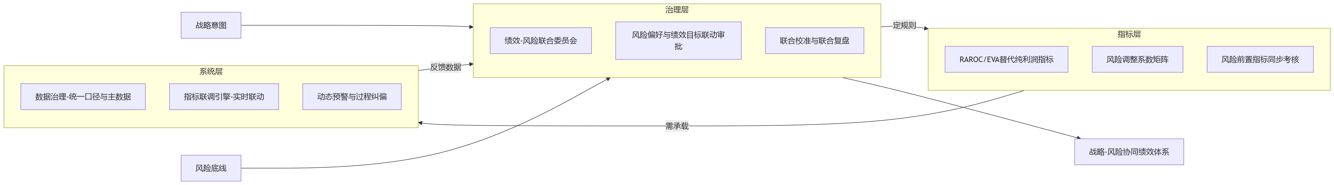 流程图 - 集团型金融企业做绩效改革,为什么难在战略与风险协同?