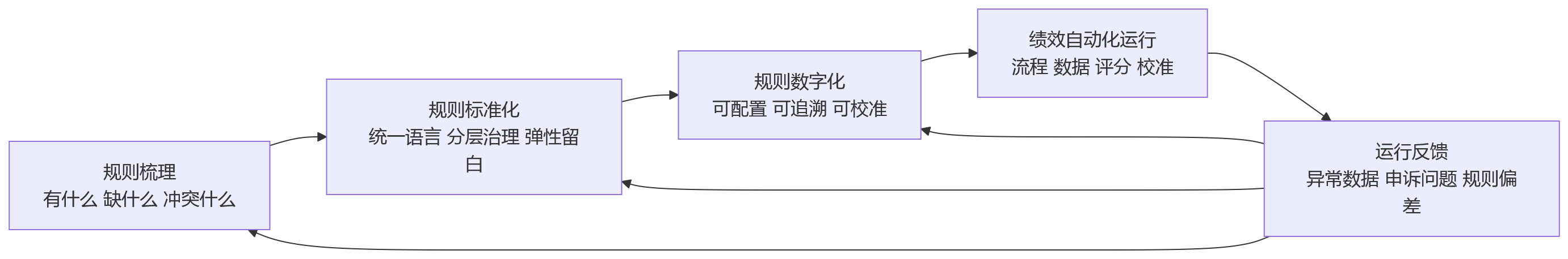 流程图 - 2026年集团企业绩效自动化,为什么先要理顺规则?