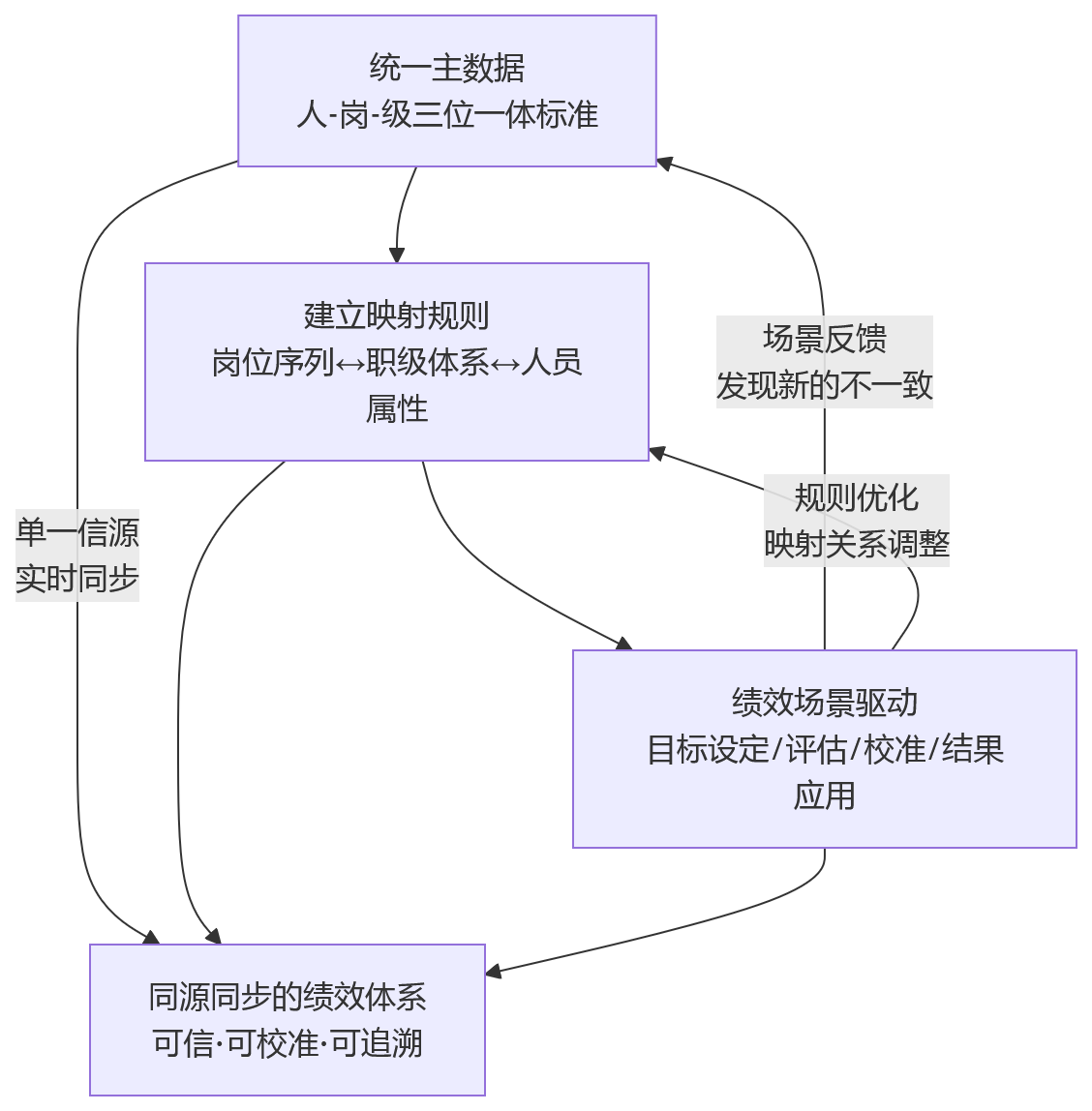 流程图 - 2026年集团绩效升级:人员、岗位、职级同源同步有多重要