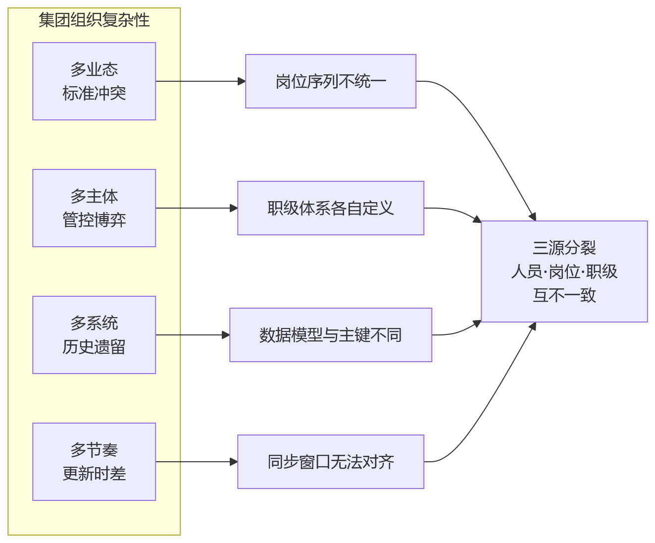 流程图 - 2026年集团绩效升级:人员、岗位、职级同源同步有多重要