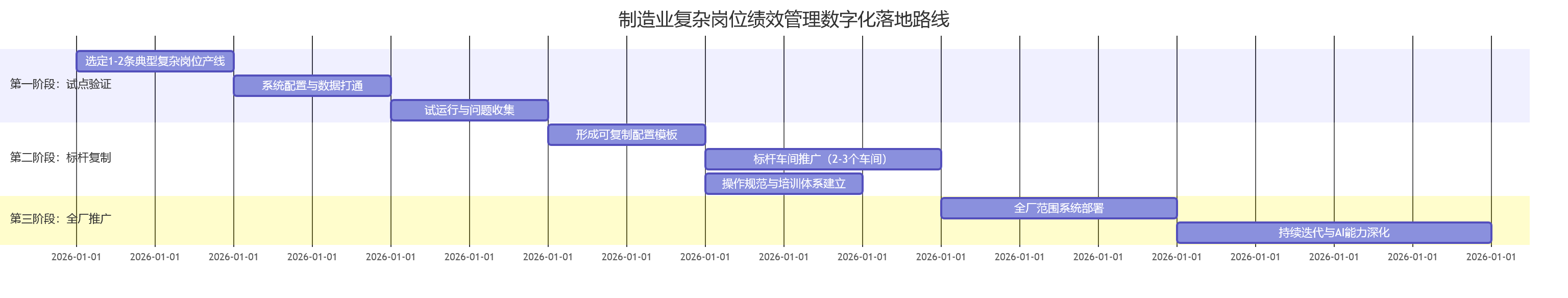 制造业复杂岗位绩效管理数字化落地路线