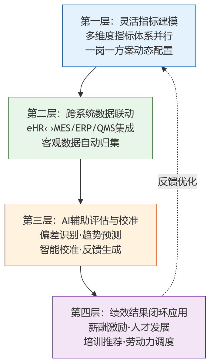 流程图 - 2026年制造业人力资源管理系统如何应对复杂岗位下的绩效管理挑战?