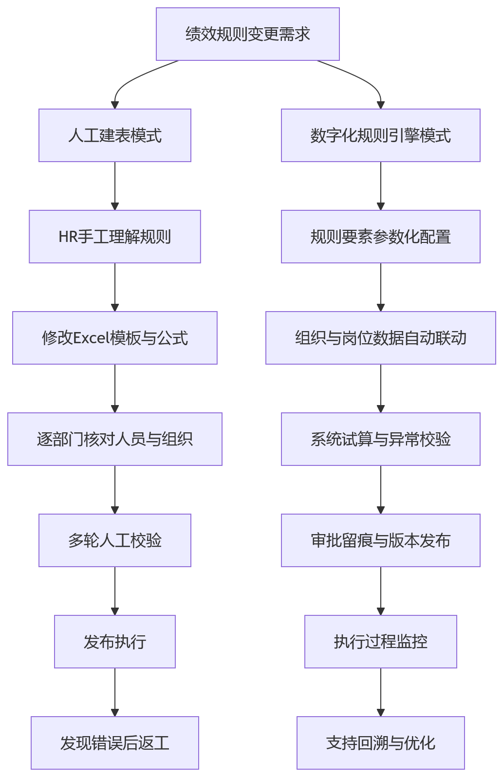 流程图 - 绩效规则经常变，人工建表为何跟不上组织变化？