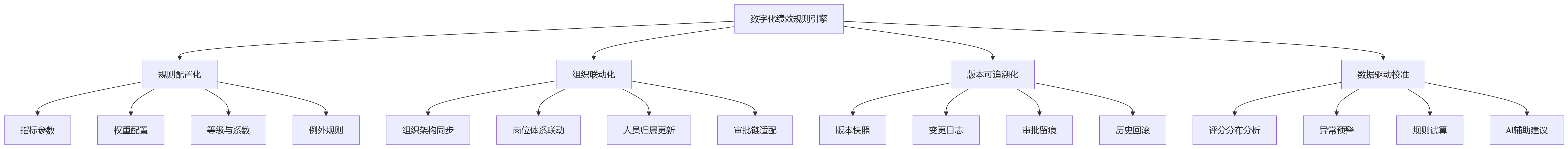 流程图 - 绩效规则经常变，人工建表为何跟不上组织变化？