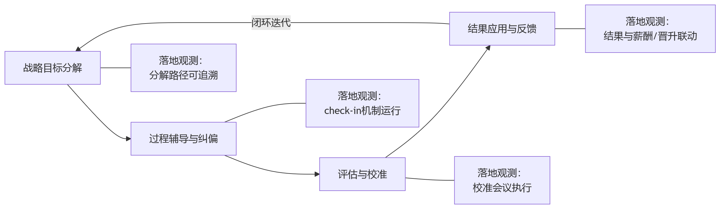 流程图 - 从指标设计难统一出发,集团型企业如何比较绩效项目落地能力?