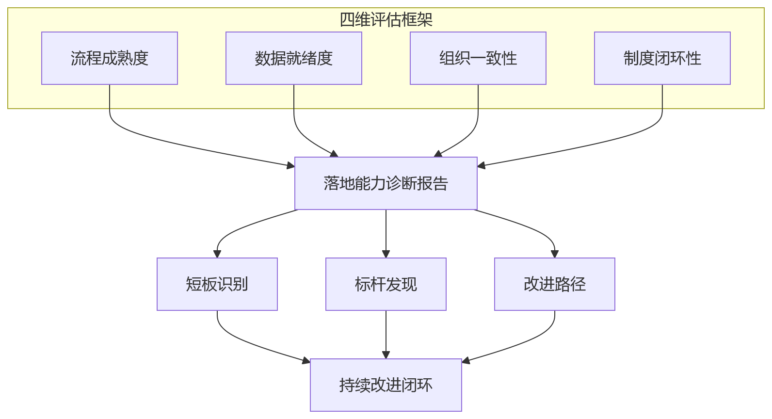 流程图 - 从指标设计难统一出发,集团型企业如何比较绩效项目落地能力?