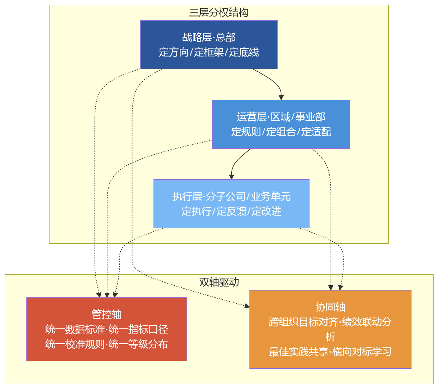 流程图 - 2026年集团人力资源管理系统建设:如何兼顾绩效管理的总部管控与分子公司协同?