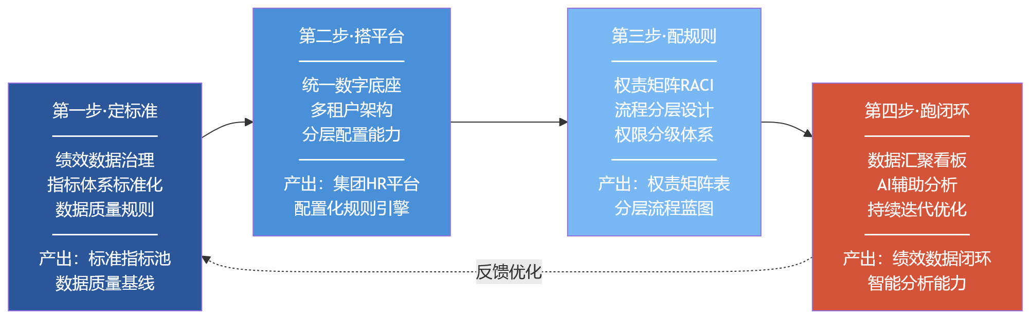 流程图 - 2026年集团人力资源管理系统建设:如何兼顾绩效管理的总部管控与分子公司协同?