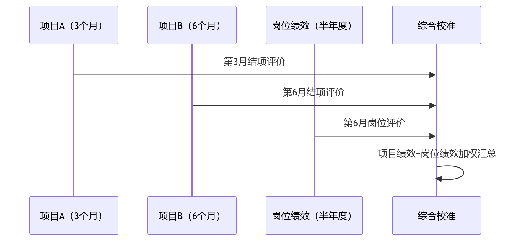 时序图 - 科技企业为何需要项目绩效一体化管理?