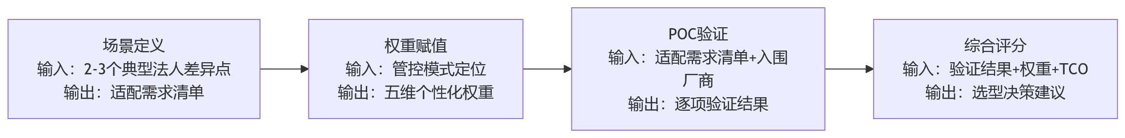 流程图 - 多法人企业选绩效系统,如何比较主流系统适配能力?