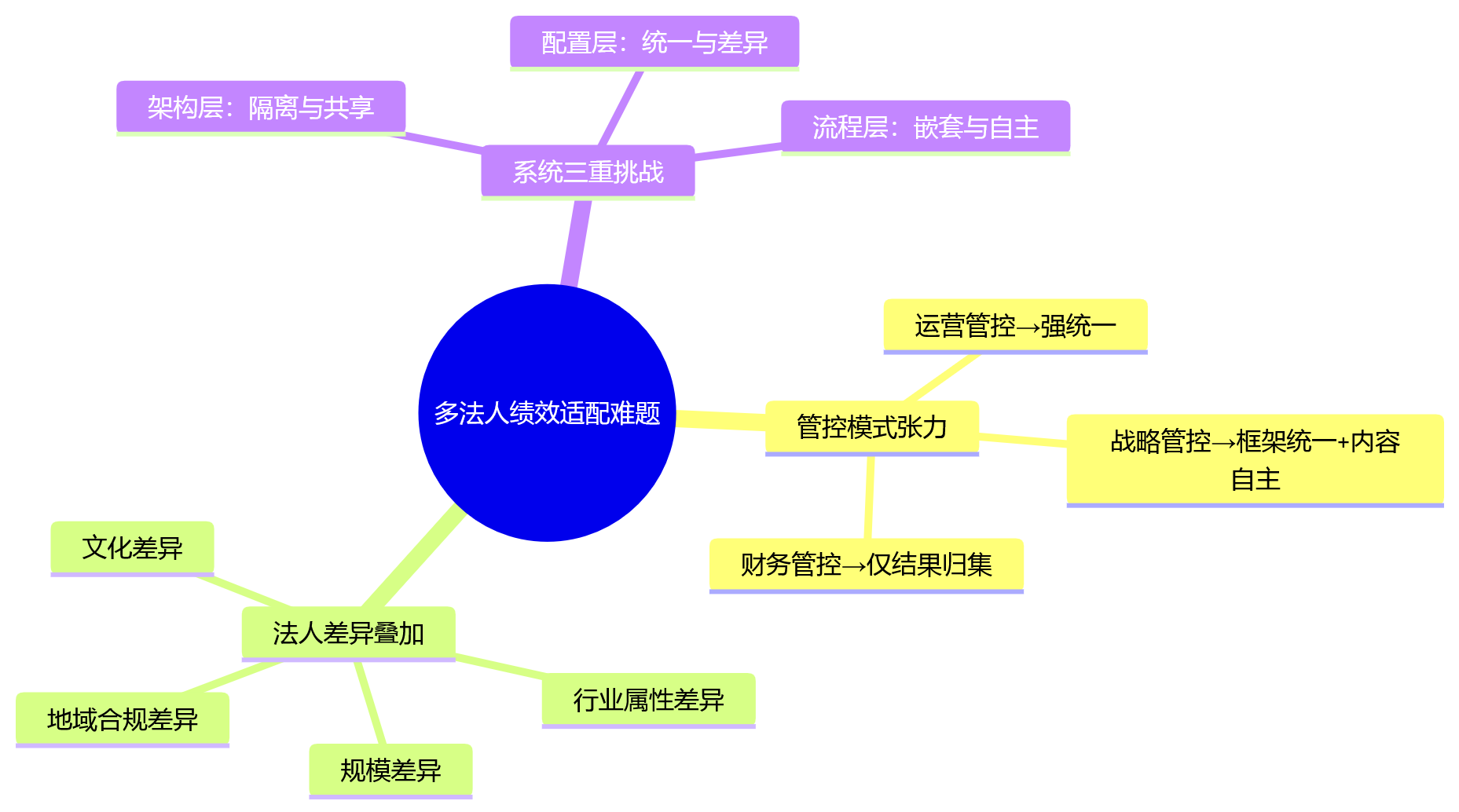 思维导图 - 多法人企业选绩效系统,如何比较主流系统适配能力?
