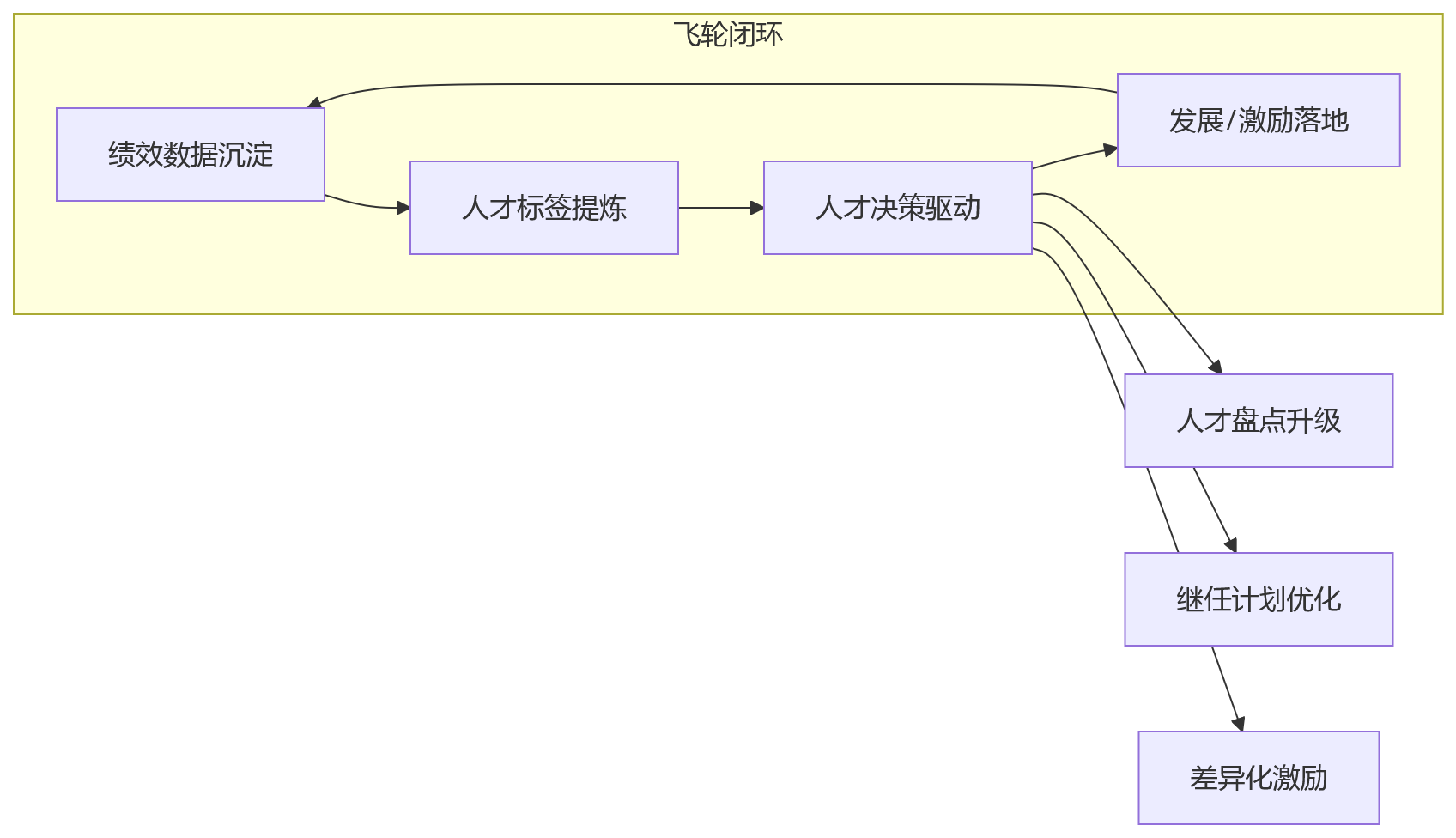 流程图 - 通过HCM沉淀绩效数据,科技企业如何识别核心人才标签?