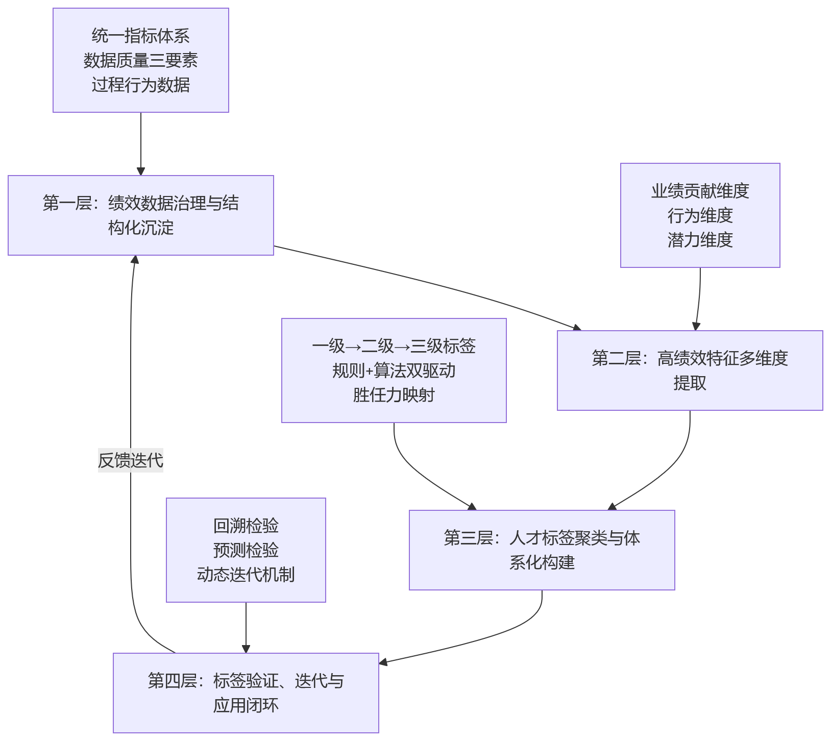 流程图 - 通过HCM沉淀绩效数据,科技企业如何识别核心人才标签?
