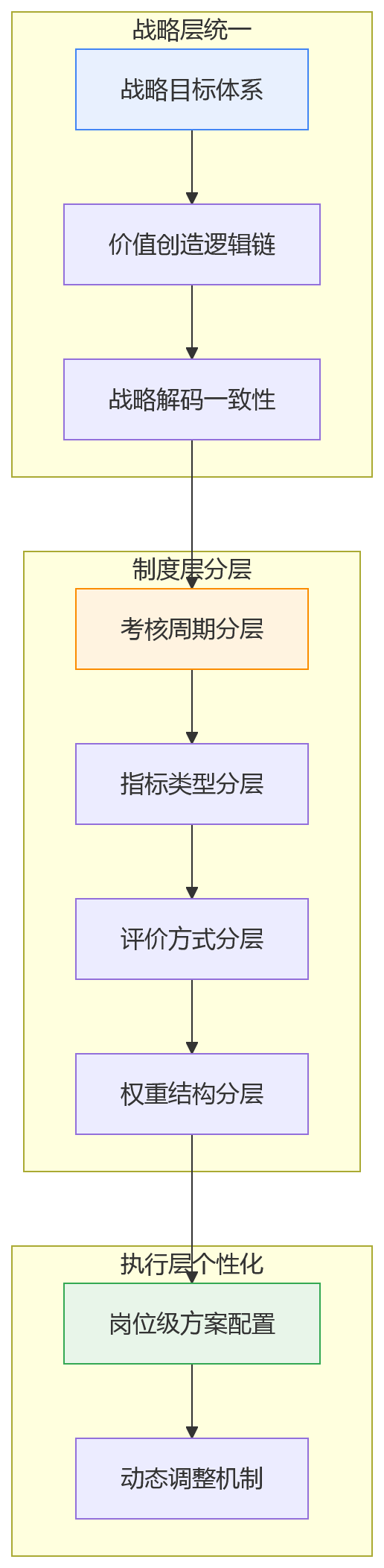 流程图 - 2026年大中型企业绩效管理:研发与销售差异化考核如何实现统一管理?