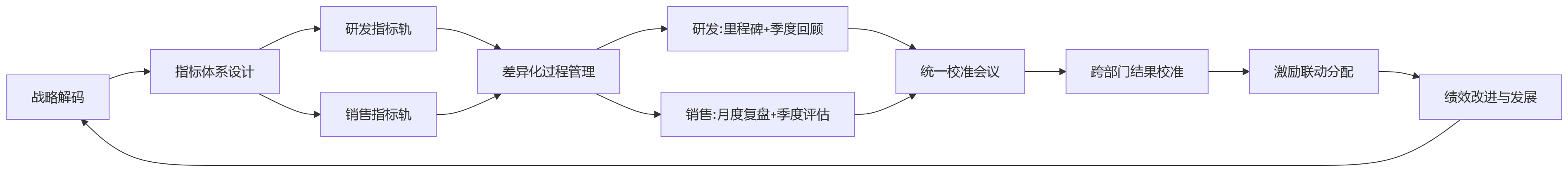 流程图 - 2026年大中型企业绩效管理:研发与销售差异化考核如何实现统一管理?