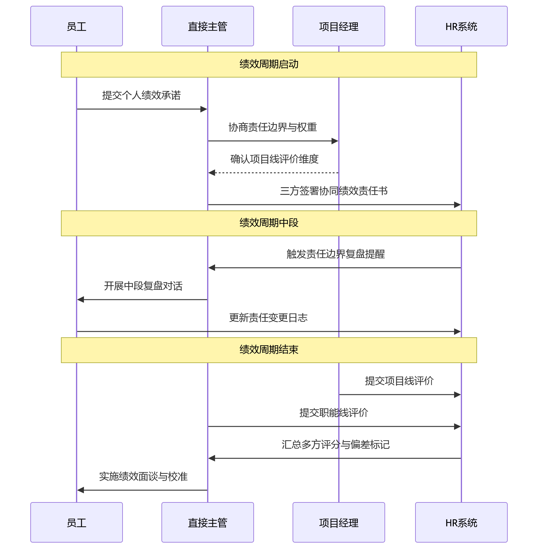 时序图 - 协同型组织做绩效,责任边界如何划分更清晰?