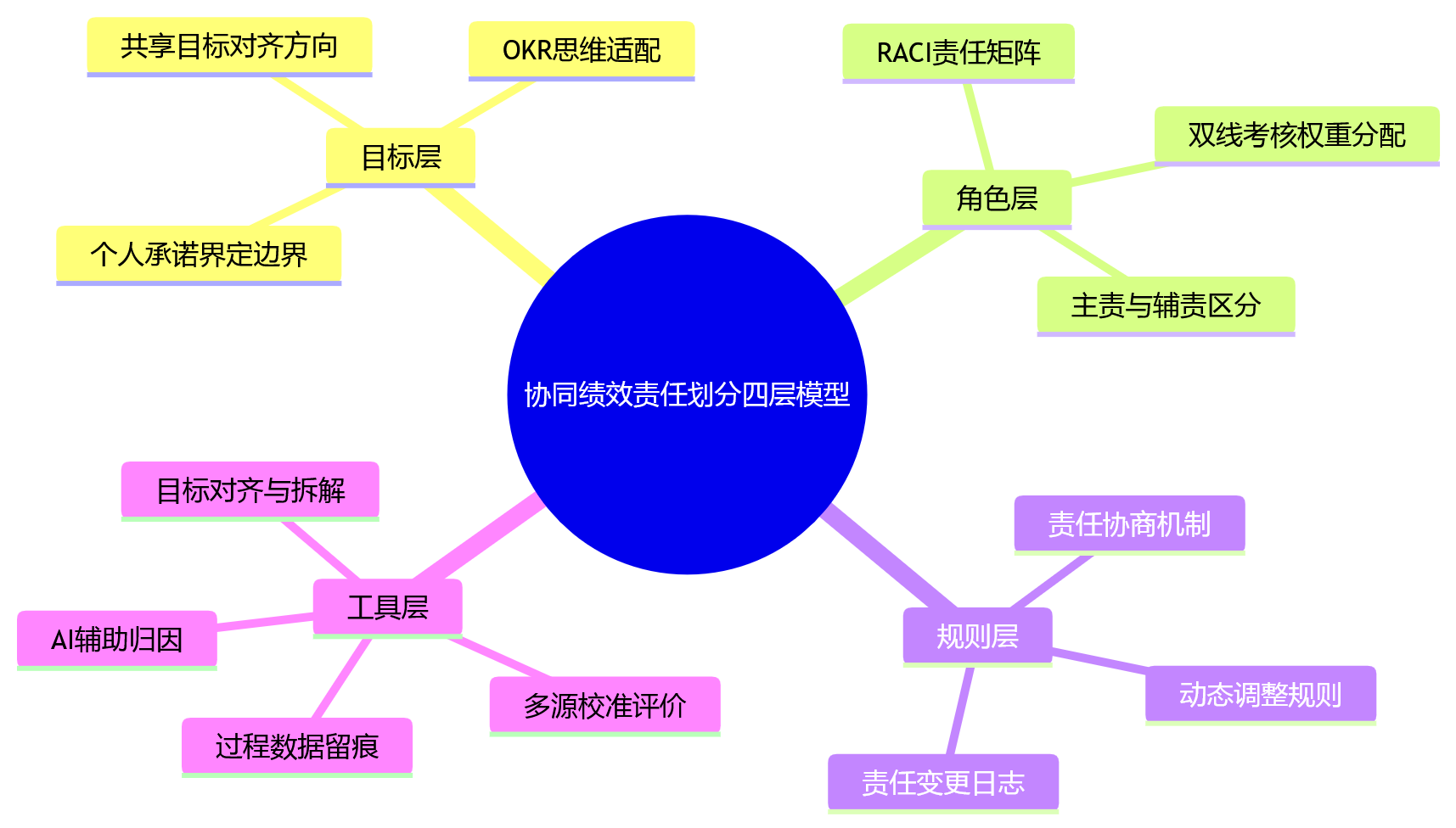 思维导图 - 协同型组织做绩效,责任边界如何划分更清晰?