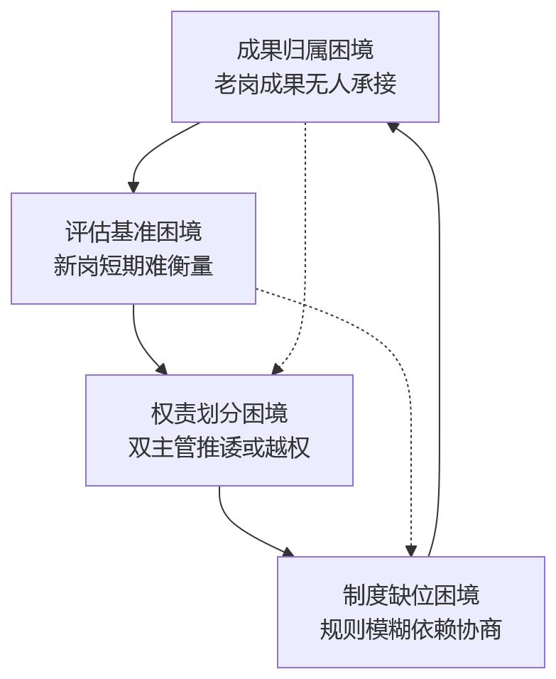 流程图 - 绩效周期内调岗考核,如何处理新老岗位考核?