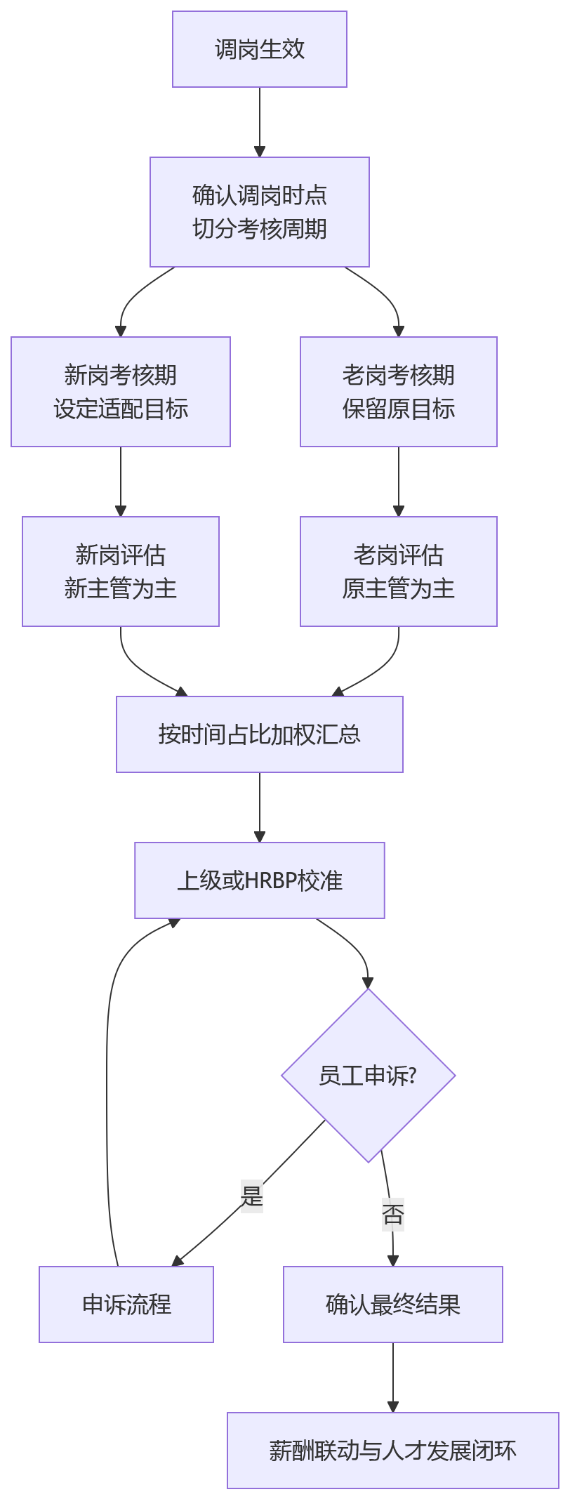 流程图 - 绩效周期内调岗考核,如何处理新老岗位考核?