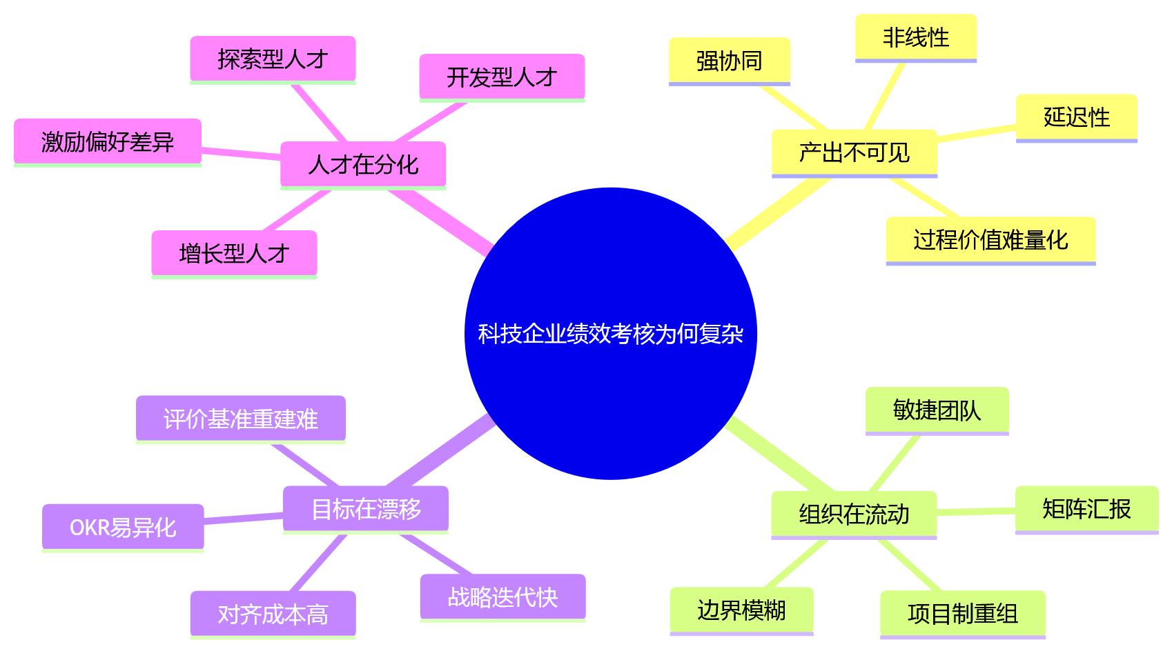 思维导图 - 2026年科技企业绩效考核,为何比传统行业更复杂?