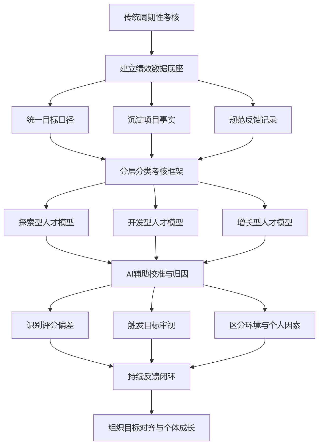 流程图 - 2026年科技企业绩效考核,为何比传统行业更复杂?