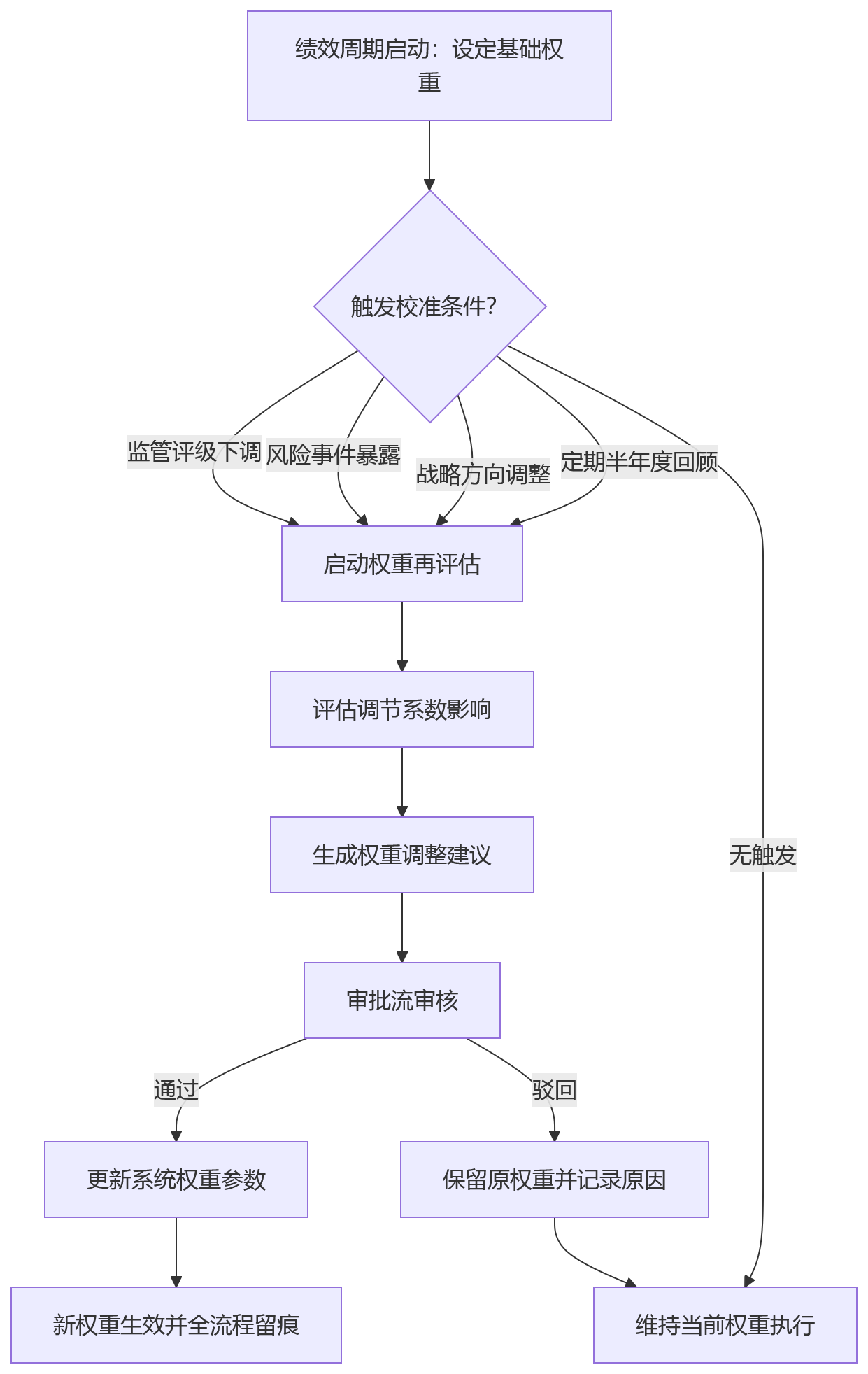 流程图 - 强监管环境下,商业银行HR系统如何在绩效管理中兼顾经营目标与风险指标权重?