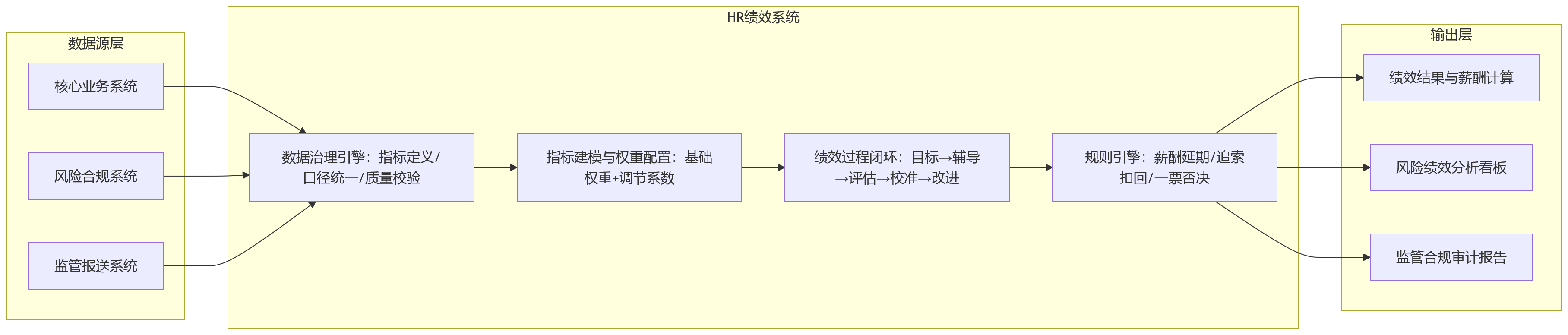流程图 - 强监管环境下,商业银行HR系统如何在绩效管理中兼顾经营目标与风险指标权重?