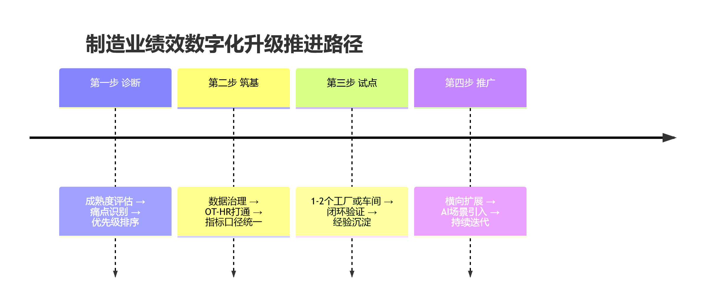 制造业绩效数字化升级推进路径