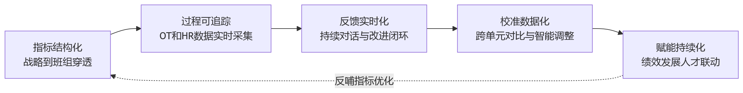 流程图 - 2026年制造业绩效升级,应先看清哪些数字化管理关键点?