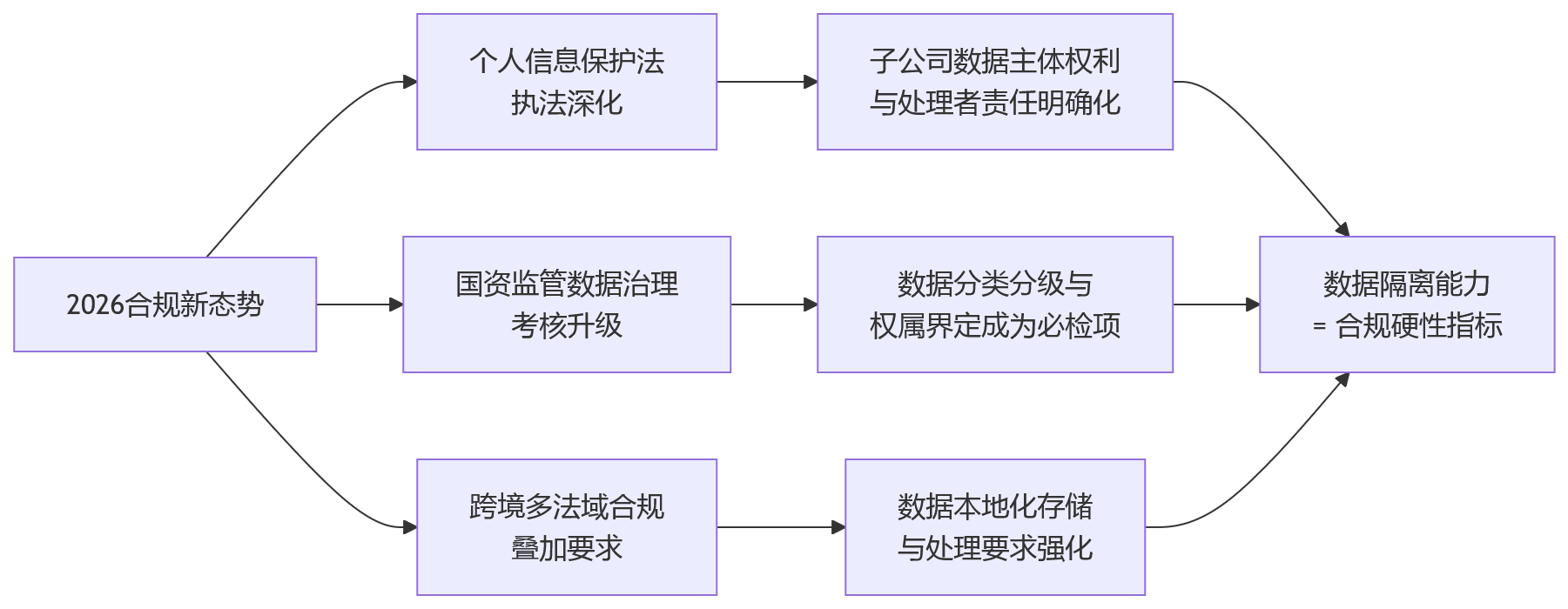 流程图 - 2026年集团型eHR系统中,数据隔离为何关系合规管理水平?