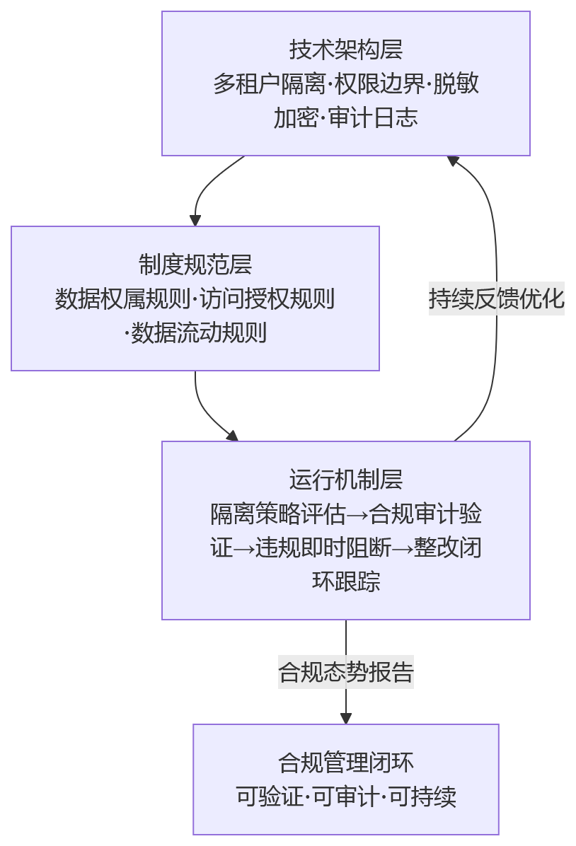 流程图 - 2026年集团型eHR系统中,数据隔离为何关系合规管理水平?