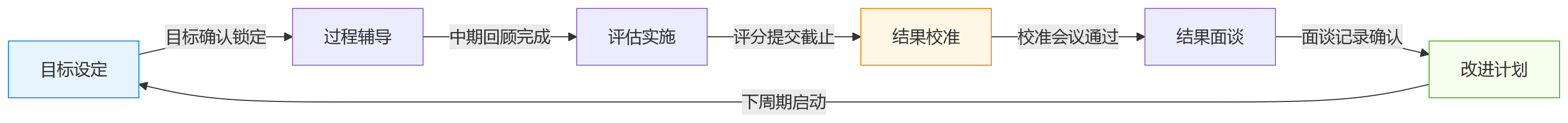 流程图 - 大型企业绩效管理升级：权限、流程、留痕合规指南