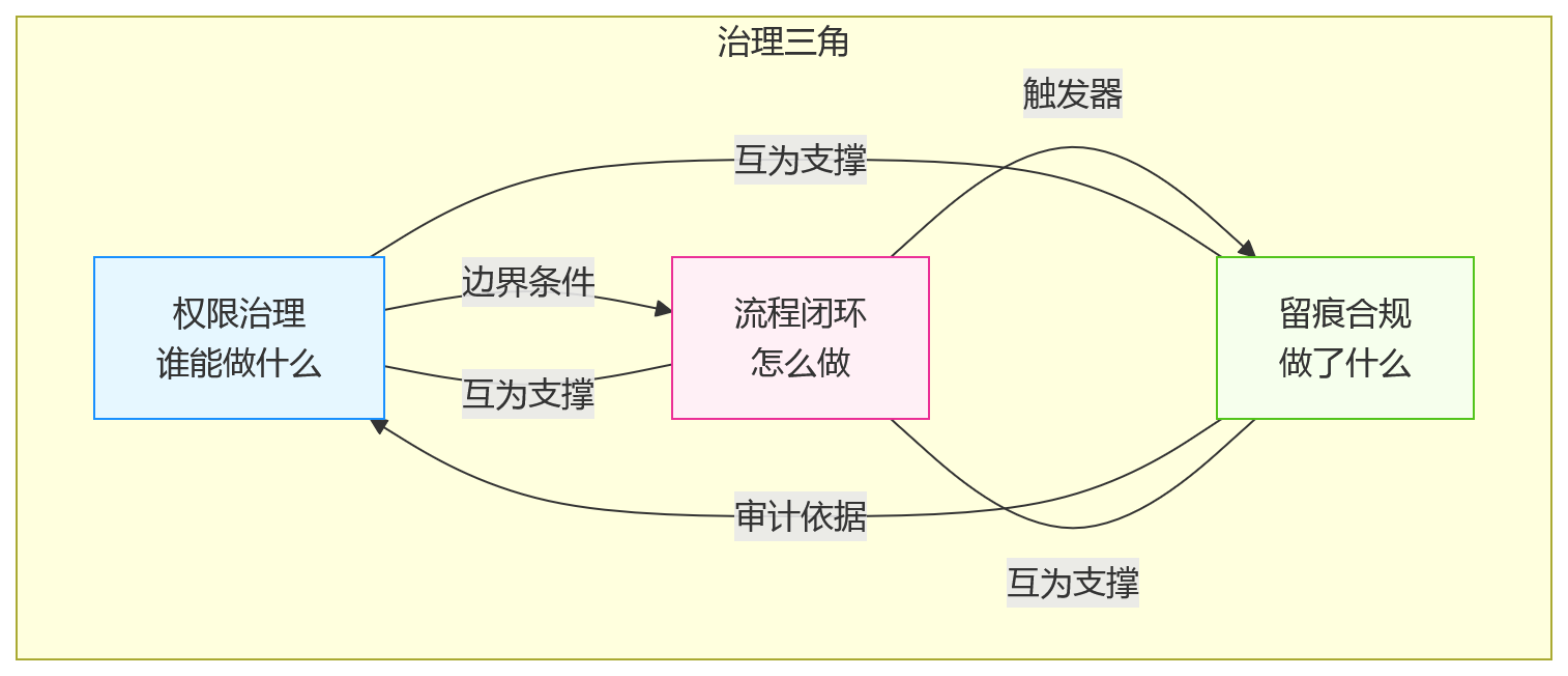 流程图 - 大型企业绩效管理升级：权限、流程、留痕合规指南