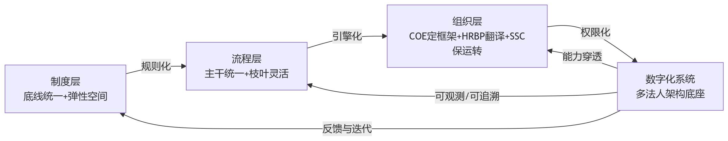 流程图 - 多法人企业做绩效数字化，制度、流程、组织如何协同落地？