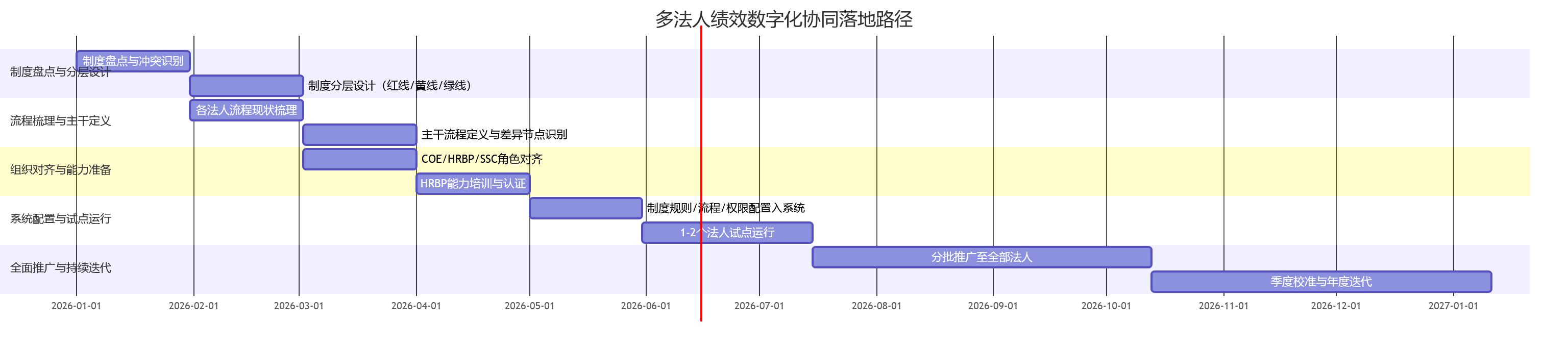 多法人绩效数字化协同落地路径