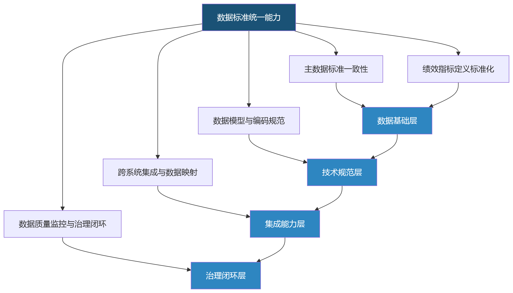 流程图 - 绩效人力资源系统选型中,如何评估数据标准统一能力?