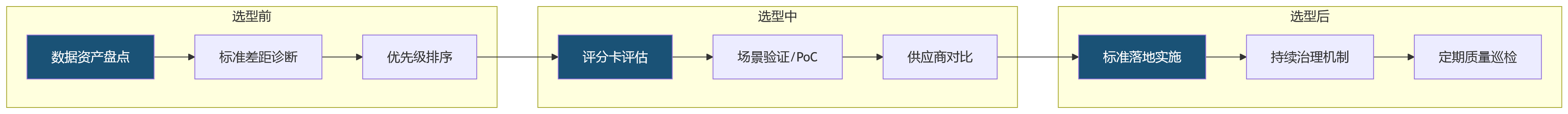 流程图 - 绩效人力资源系统选型中,如何评估数据标准统一能力?