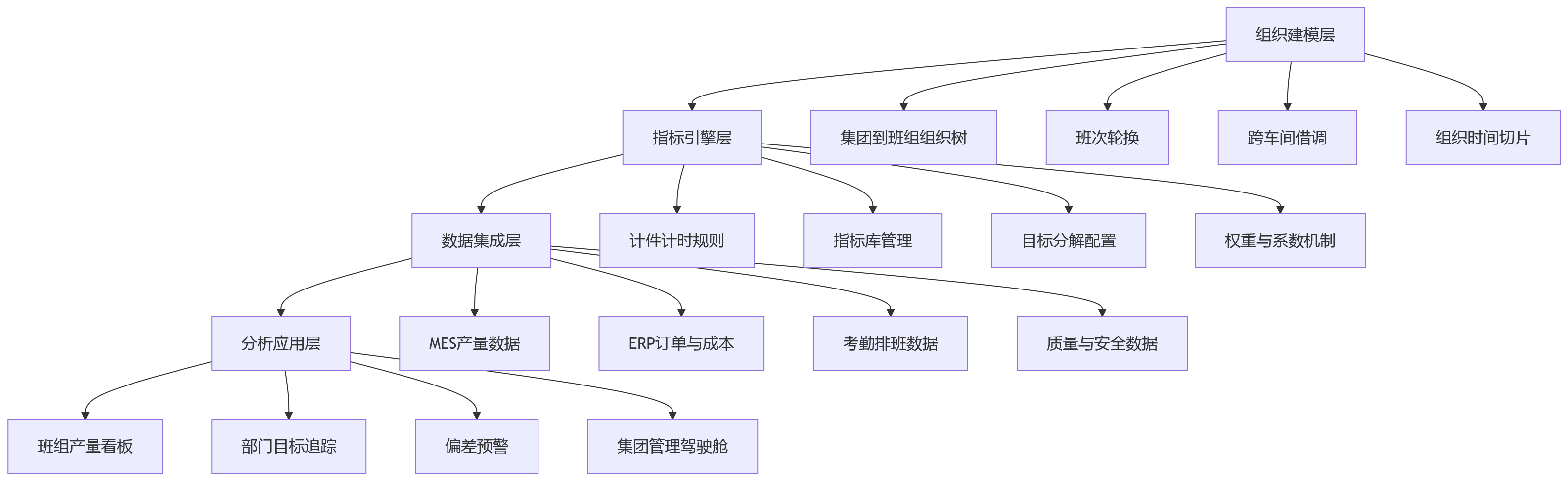 流程图 - 制造集团人事管理系统如何兼容产量考核、班组管理与部门目标协同？