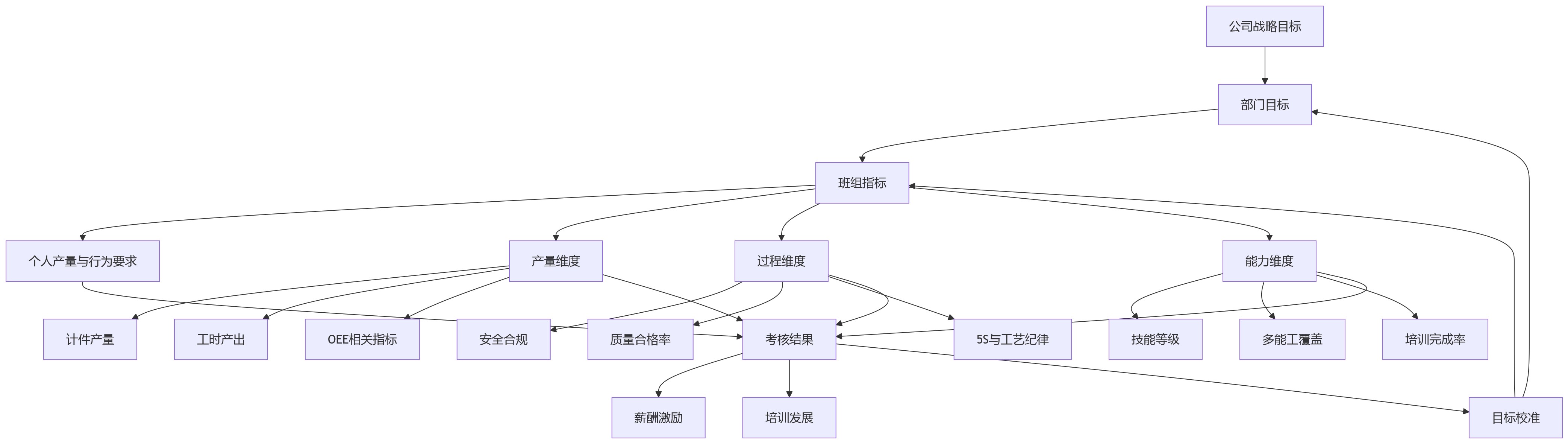 流程图 - 制造集团人事管理系统如何兼容产量考核、班组管理与部门目标协同？